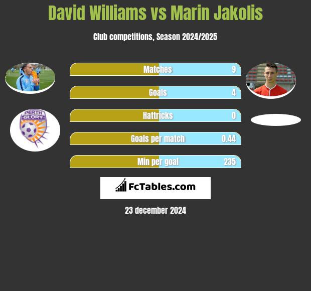 David Williams vs Marin Jakolis h2h player stats