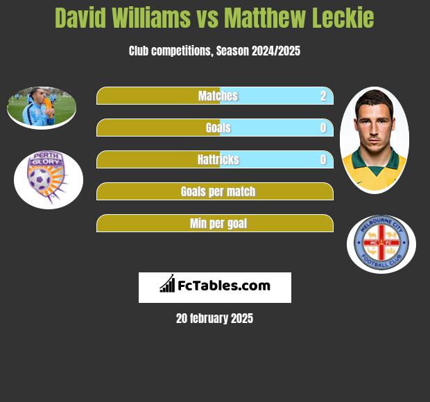 David Williams vs Matthew Leckie h2h player stats