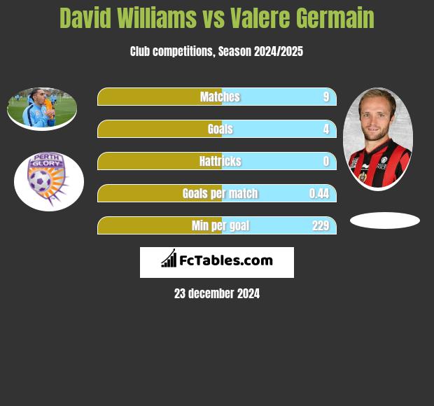 David Williams vs Valere Germain h2h player stats