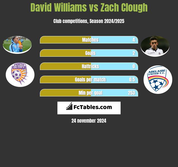 David Williams vs Zach Clough h2h player stats