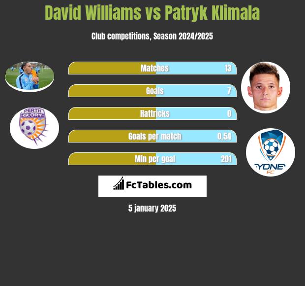 David Williams vs Patryk Klimala h2h player stats