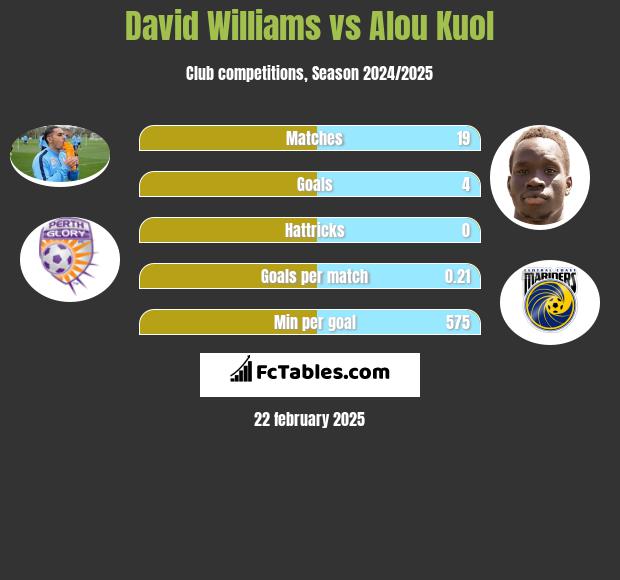 David Williams vs Alou Kuol h2h player stats