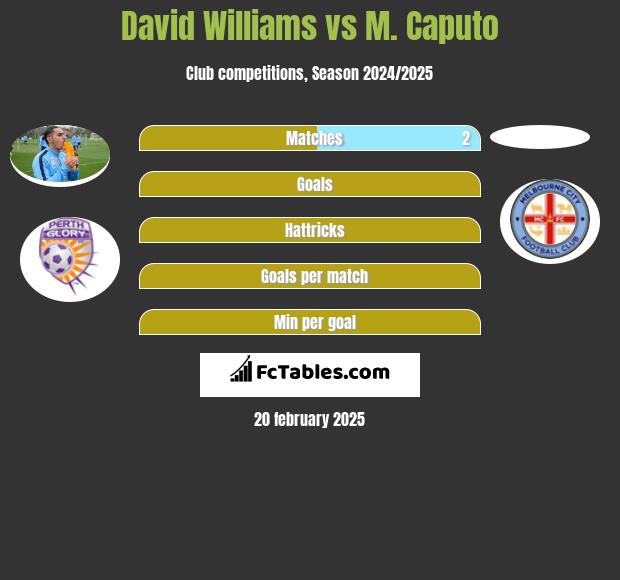 David Williams vs M. Caputo h2h player stats