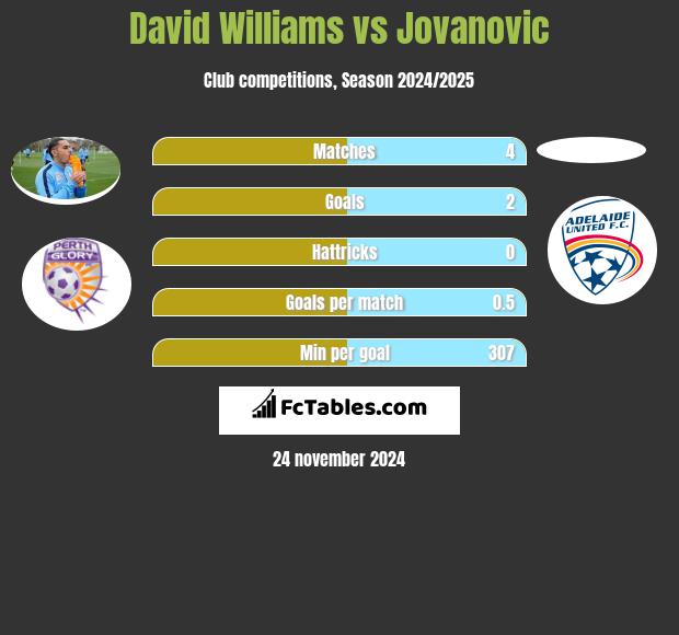 David Williams vs Jovanovic h2h player stats