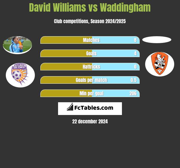 David Williams vs Waddingham h2h player stats