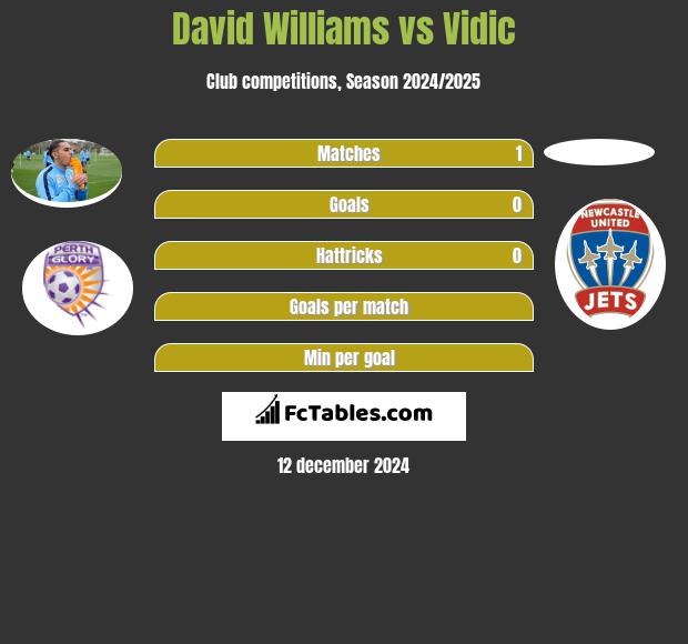 David Williams vs Vidic h2h player stats