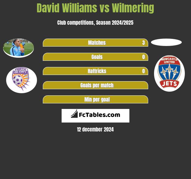 David Williams vs Wilmering h2h player stats