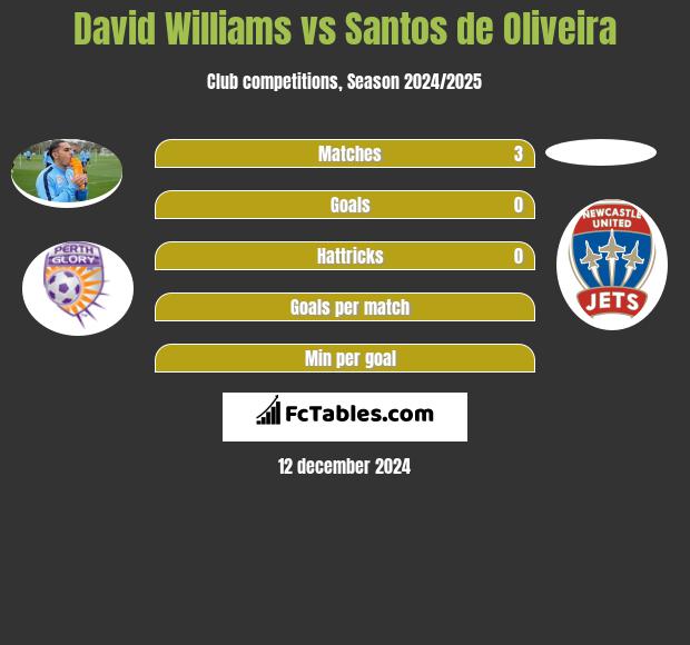 David Williams vs Santos de Oliveira h2h player stats