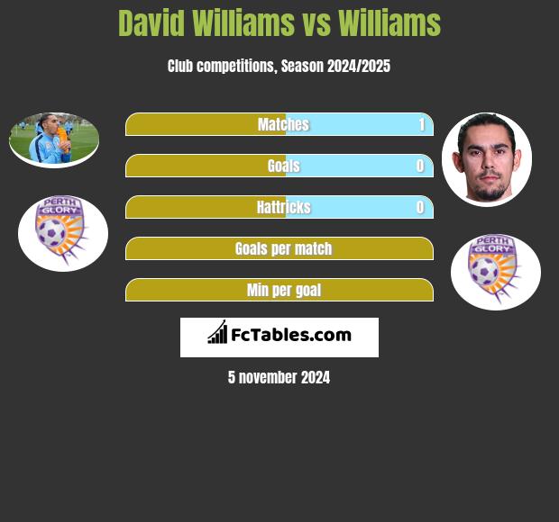 David Williams vs Williams h2h player stats