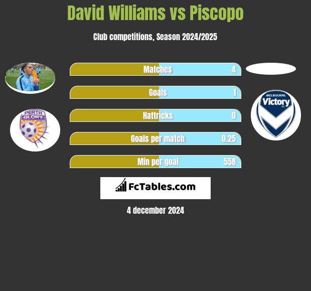 David Williams vs Piscopo h2h player stats