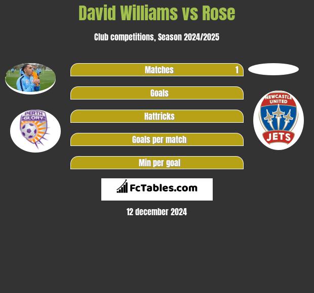 David Williams vs Rose h2h player stats