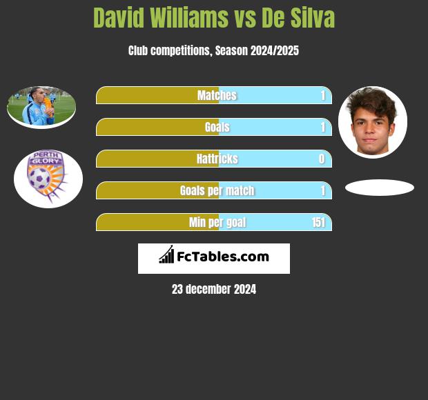 David Williams vs De Silva h2h player stats