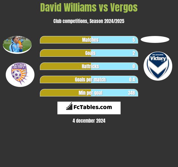 David Williams vs Vergos h2h player stats