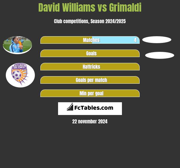 David Williams vs Grimaldi h2h player stats