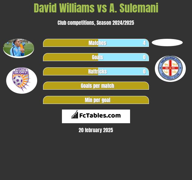 David Williams vs A. Sulemani h2h player stats