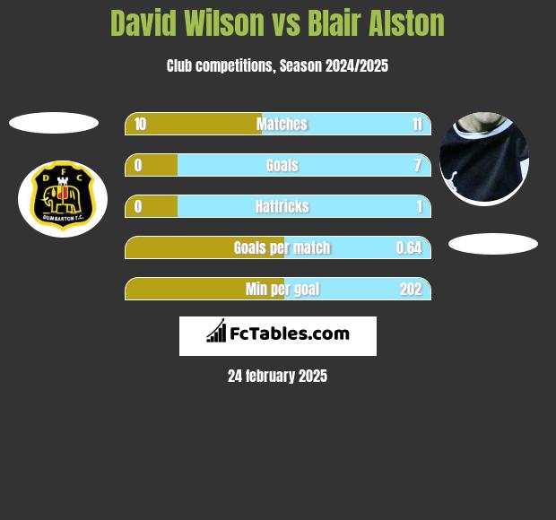 David Wilson vs Blair Alston h2h player stats