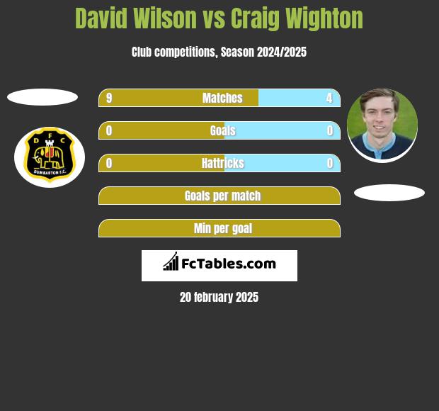 David Wilson vs Craig Wighton h2h player stats