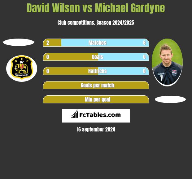 David Wilson vs Michael Gardyne h2h player stats