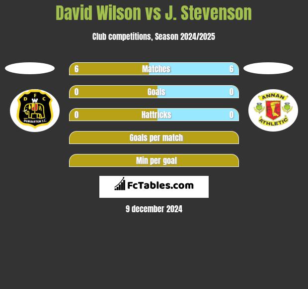 David Wilson vs J. Stevenson h2h player stats