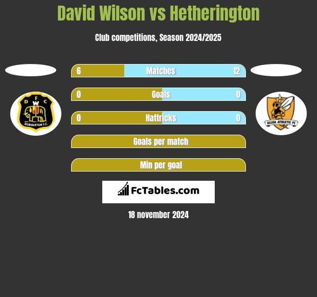 David Wilson vs Hetherington h2h player stats