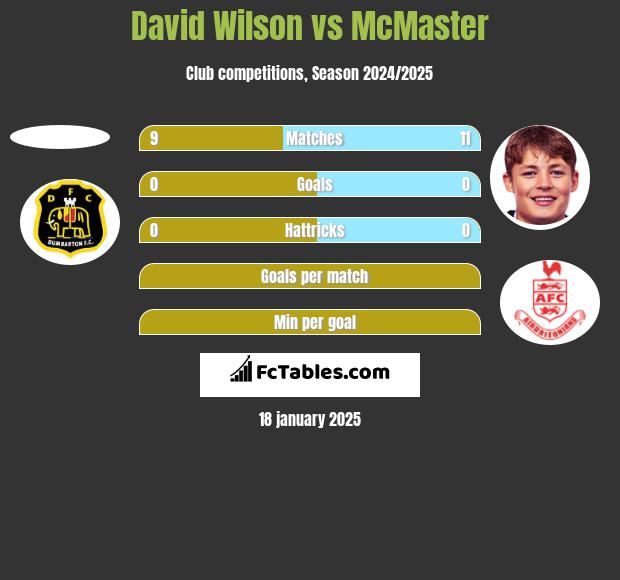 David Wilson vs McMaster h2h player stats