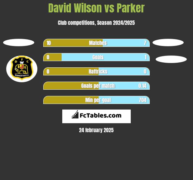 David Wilson vs Parker h2h player stats