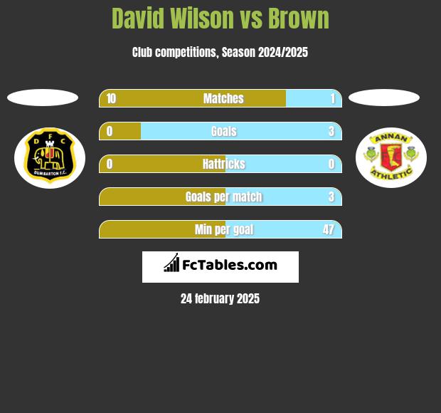 David Wilson vs Brown h2h player stats