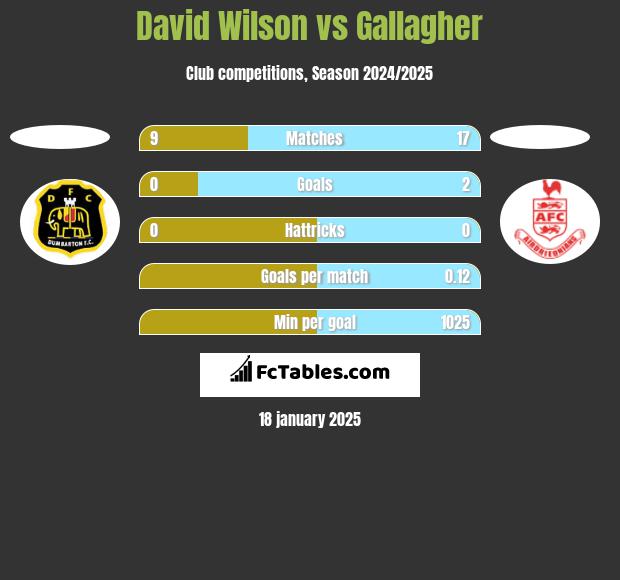 David Wilson vs Gallagher h2h player stats