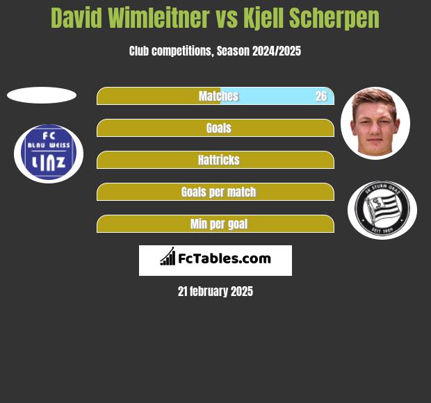 David Wimleitner vs Kjell Scherpen h2h player stats