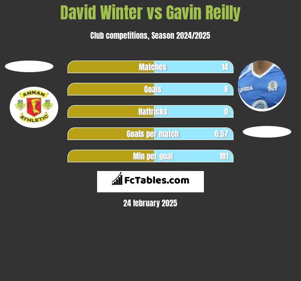 David Winter vs Gavin Reilly h2h player stats