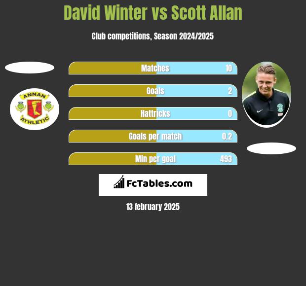 David Winter vs Scott Allan h2h player stats