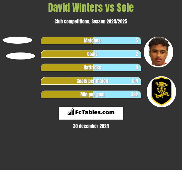 David Winters vs Sole h2h player stats