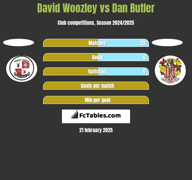 David Woozley vs Dan Butler h2h player stats