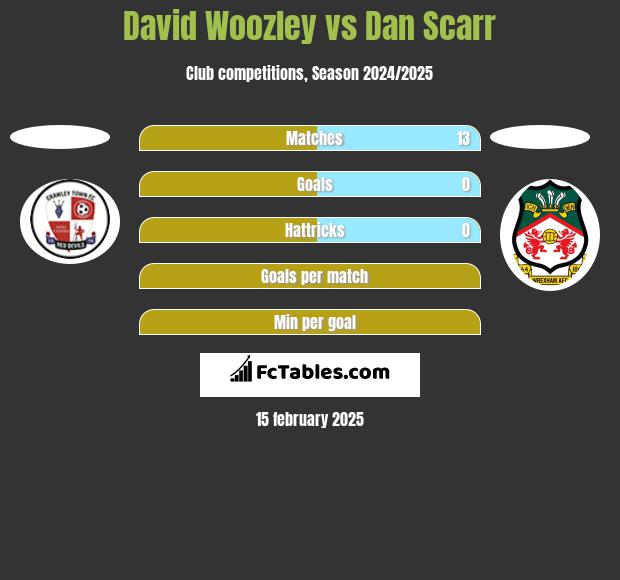 David Woozley vs Dan Scarr h2h player stats