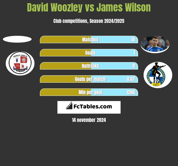 David Woozley vs James Wilson h2h player stats