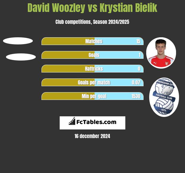 David Woozley vs Krystian Bielik h2h player stats