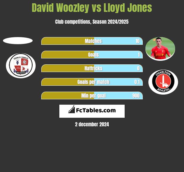 David Woozley vs Lloyd Jones h2h player stats