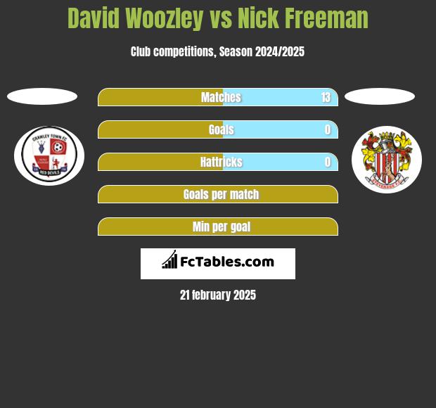 David Woozley vs Nick Freeman h2h player stats