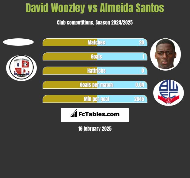 David Woozley vs Almeida Santos h2h player stats