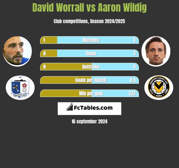 David Worrall vs Aaron Wildig h2h player stats