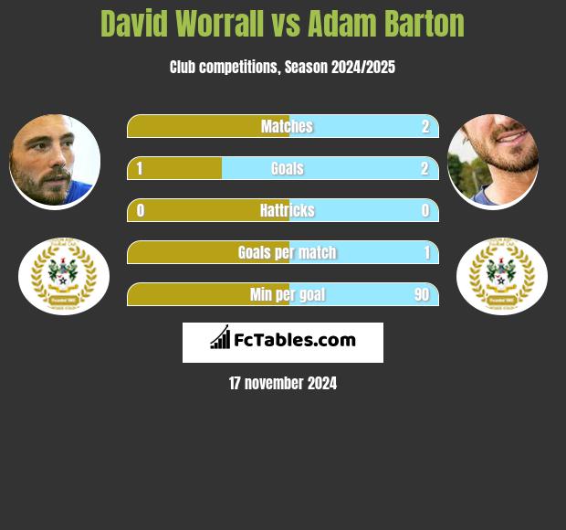 David Worrall vs Adam Barton h2h player stats