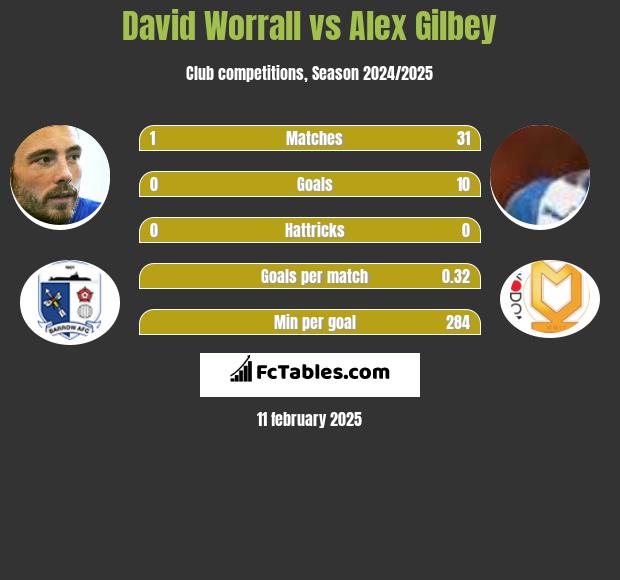 David Worrall vs Alex Gilbey h2h player stats