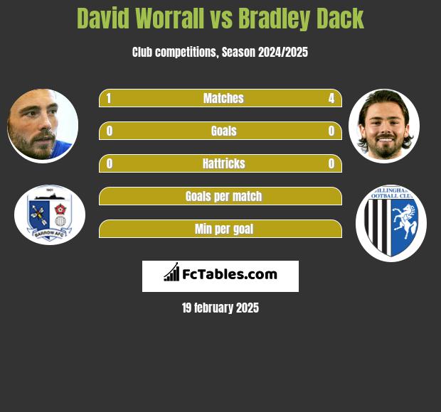 David Worrall vs Bradley Dack h2h player stats