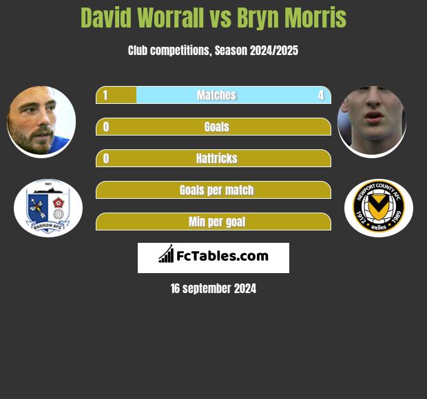 David Worrall vs Bryn Morris h2h player stats