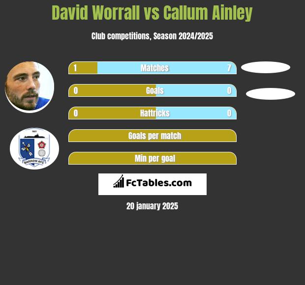 David Worrall vs Callum Ainley h2h player stats