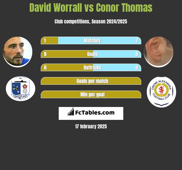 David Worrall vs Conor Thomas h2h player stats