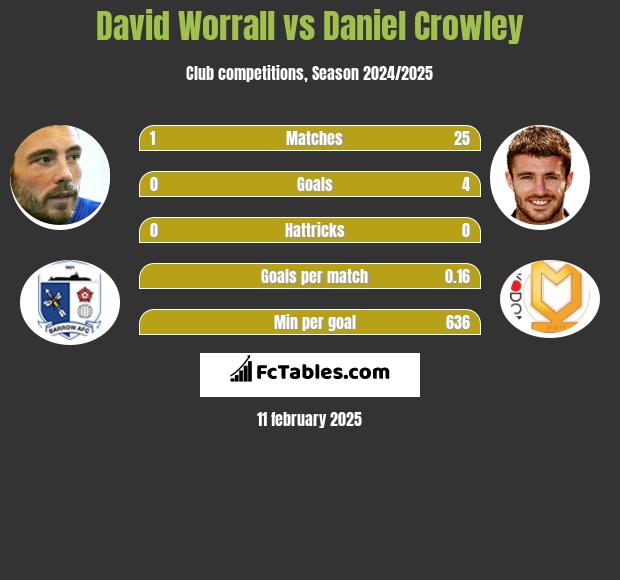 David Worrall vs Daniel Crowley h2h player stats