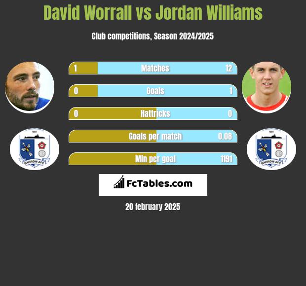 David Worrall vs Jordan Williams h2h player stats