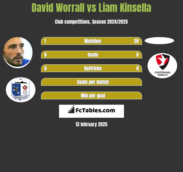 David Worrall vs Liam Kinsella h2h player stats