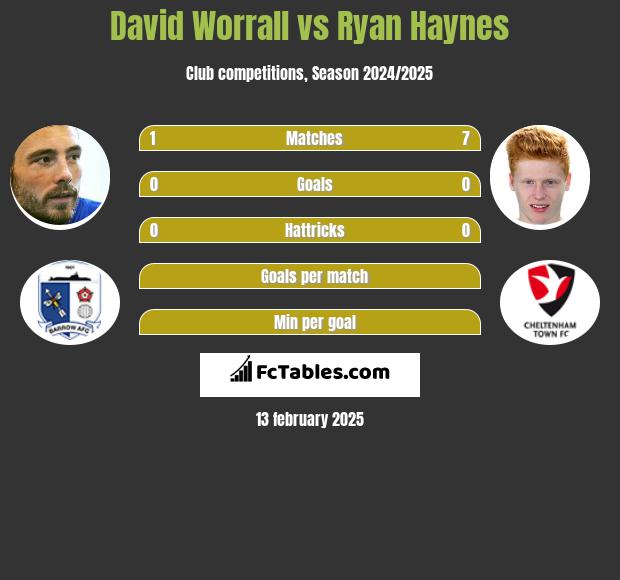 David Worrall vs Ryan Haynes h2h player stats